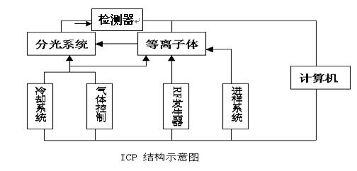 icp電感耦合等離子體發射光譜儀-icp-6800光譜儀原理及使用說明書